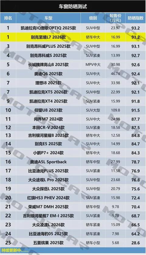 测试顶级玻璃防晒指数1699万元起！新葡京网上赌场别克至境L7车窗防晒(图6)